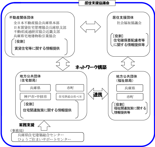 居住支援協議会